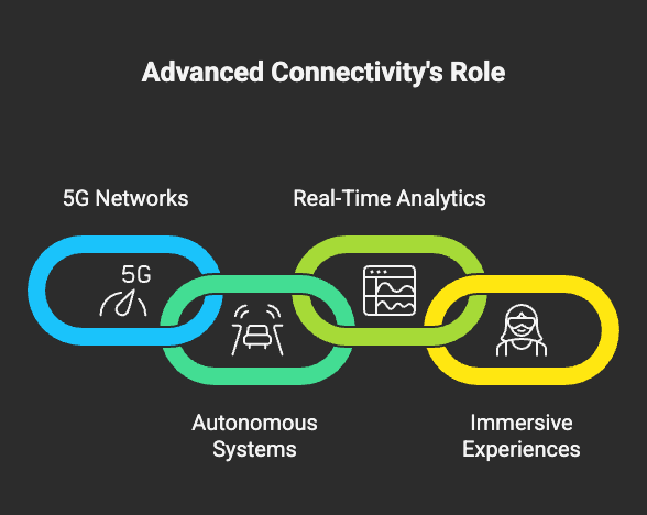 Advanced Connectivity 5G